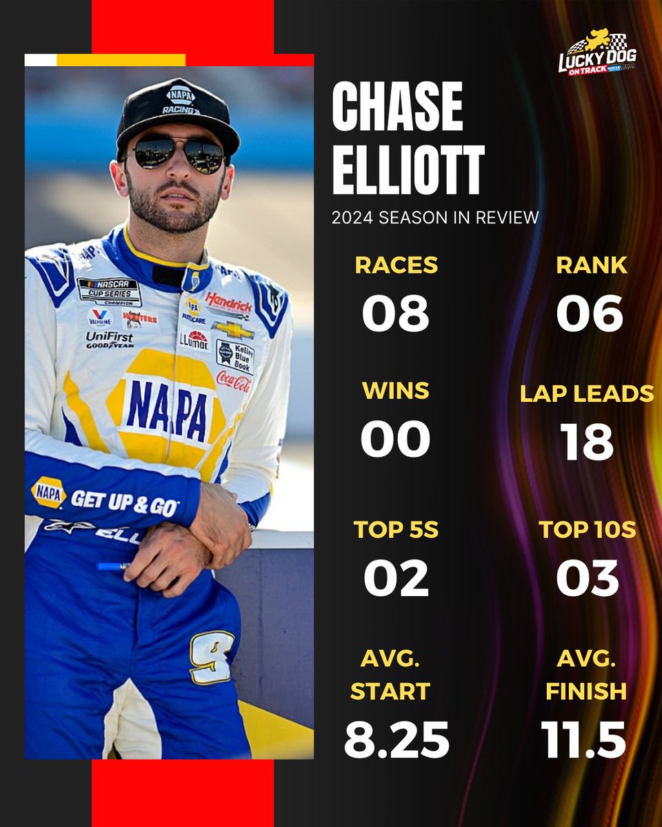 Chase Elliott's 2024 season: Ranking 6th with 3 top-10 finishes and 2 top-5s!  How would you rate his performance? 🏁

#NASCAR #NASCARRacing #NASCARNews #NascarCupSeries #Motorsports #MartinsvilleSpeedway #ChaseElliott #TeamHendrick