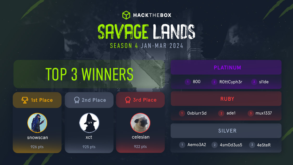 Give it up to the survivors 💪 The 4th #HTB Season has ended with an epic fight for the top of the food chain! Congratulations to the top players: 🥇 @snowscan 🥈 @xct_de 🥉 @c3l3si4n Prepare for the upcoming #Season and sharpen your skills: okt.to/hYCULi