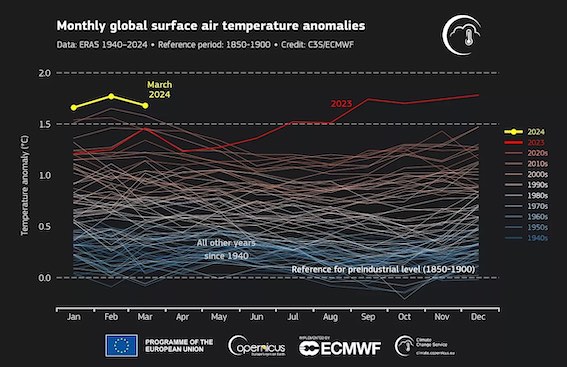 Tout de suite la météo. Les températures : 

En bleu c'est les années 40
En blanc les années 80
En rouge l'année dernière
En jaune 2024

fr.euronews.com/green/2024/04/…