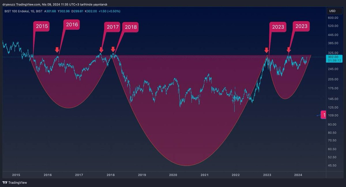 #zu100 #bist #borsa tobo formasyonu var yıllardır kuramadığı direnci kıracak mı?