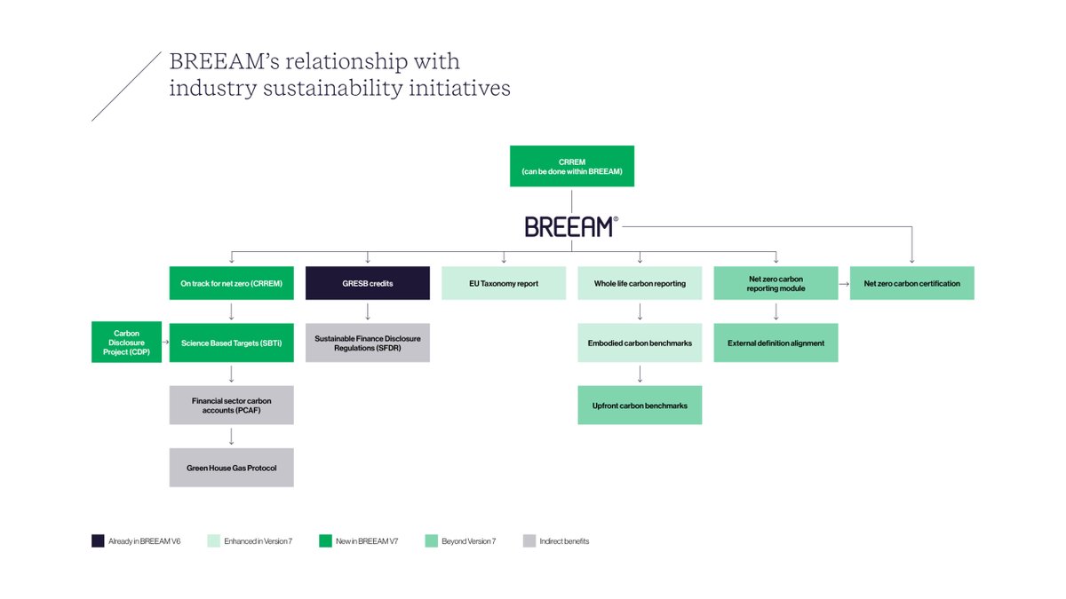 Explore the vast, often unseen advantages of #BREEAM certification. From aligning with global #sustainability initiatives like #CRREM and #SBTi, to maximising the value of your assets. Read our article here: bregroup.com/breeam-news/re… #NetZero #BuiltEnvironment