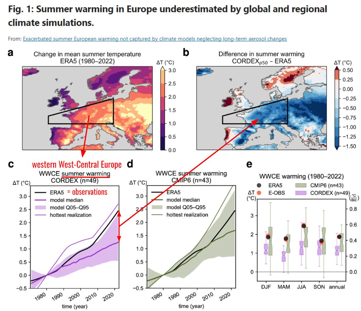 Models don't take into account the reduction of aerosols over western-central Europe and underestimate regional warming by ~0.5 °C!! And summer warming by ~1.0 °C! Exacerbated summer European warming not captured by climate models neglecting long-term aerosol changes 📎👇