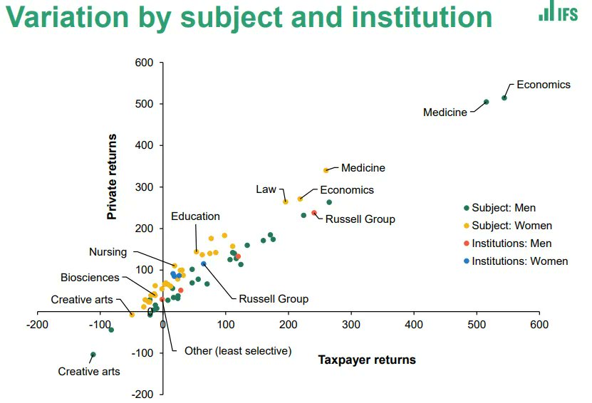NeilDotObrien's tweet photo. Amazing chart in new brilliant @timleunig post on creative arts degrees.  They are bad value for the taxpayer AND the student. https://t.co/otfuyBGRzE
