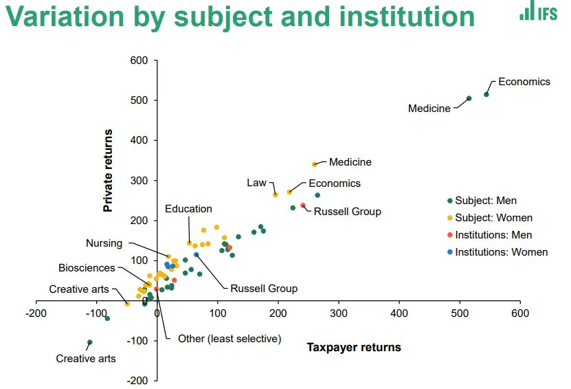 Amazing chart in new brilliant @timleunig post on creative arts degrees. They are bad value for the taxpayer AND the student.