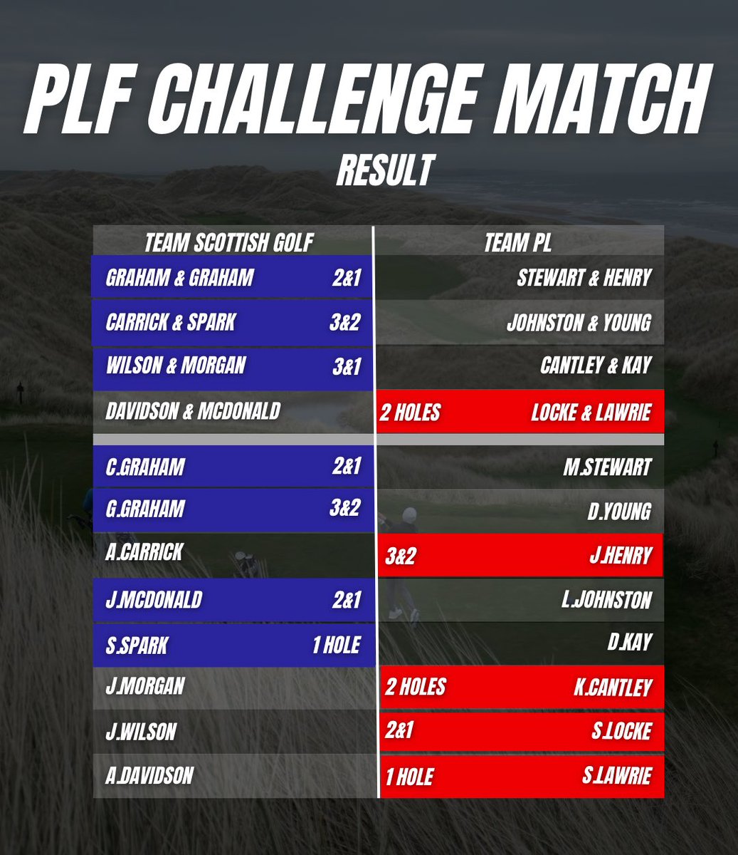 Yesterday’s match results 📊🏆 #PLFChallengeMatch