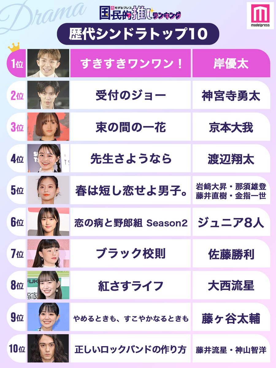 【#モデルプレス国民的推しランキング】

読者が選ぶ「歴代シンドラ」トップ10📺️⚡️

🥇「すきすきワンワン！」岸優太
🥈「受付のジョー」神宮寺勇太
🥉「束の間の一花」京本大我

🔻読者コメント
mdpr.jp/drama/4236803

#すきすきワンワン #受付のジョー #束の間の一花 #Number_i #SixTONES