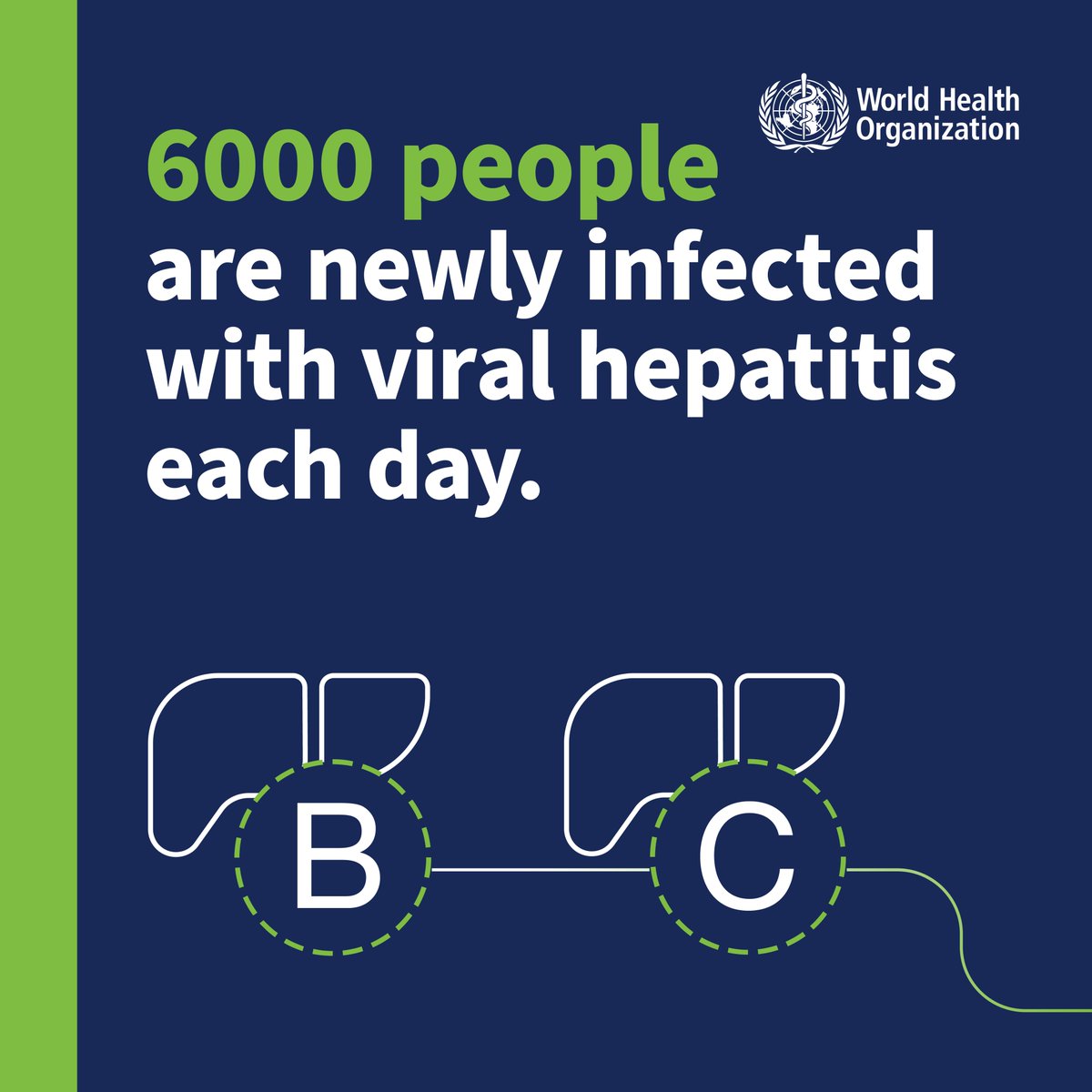 More than 6000 people are getting newly infected with viral #hepatitis each day. Updated WHO estimates indicate, in 2022: 🅱️ 254 million people were living with hepatitis B ©️ 50 million with hepatitis C 🔗 bit.ly/43Pzpeq