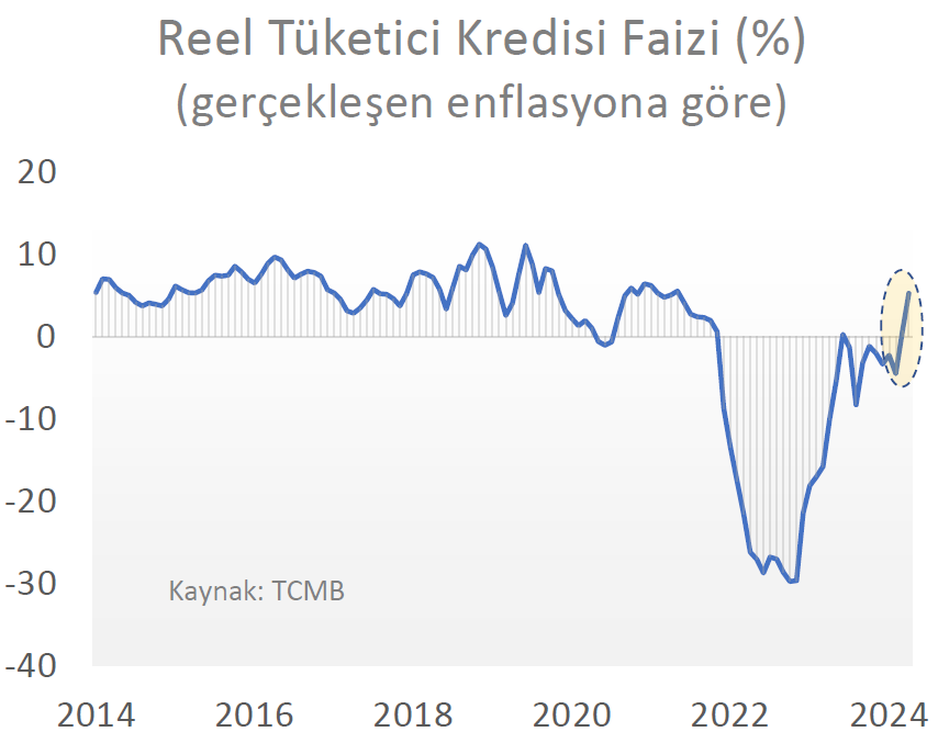 Dünyanın en pahalı iktisat deneyini yaptıktan sonra yeniden pozitif reel faize dönüş.