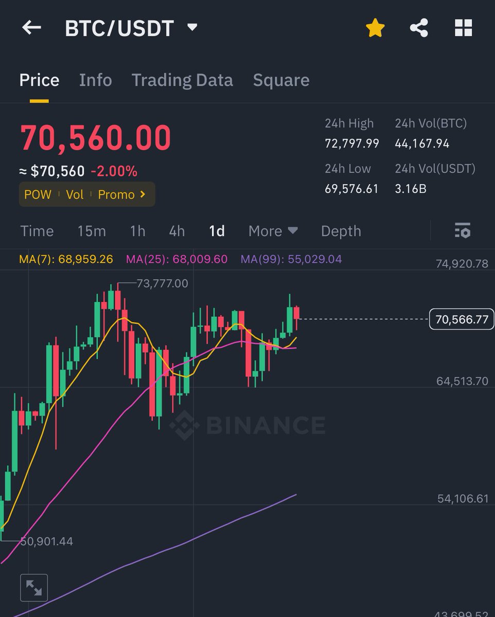 $BTC looking good before halving. 10 more days to go. ATH await. I kept buying more