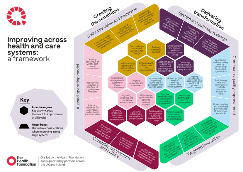 Check out what we’re learning about improving across systems in our new framework. It’s being developed in our partnership between @NHSConfed @HealthFdn @theQCommunity where we’re supporting transformation in practice. q.health.org.uk/about/local-sy… #Quality2024