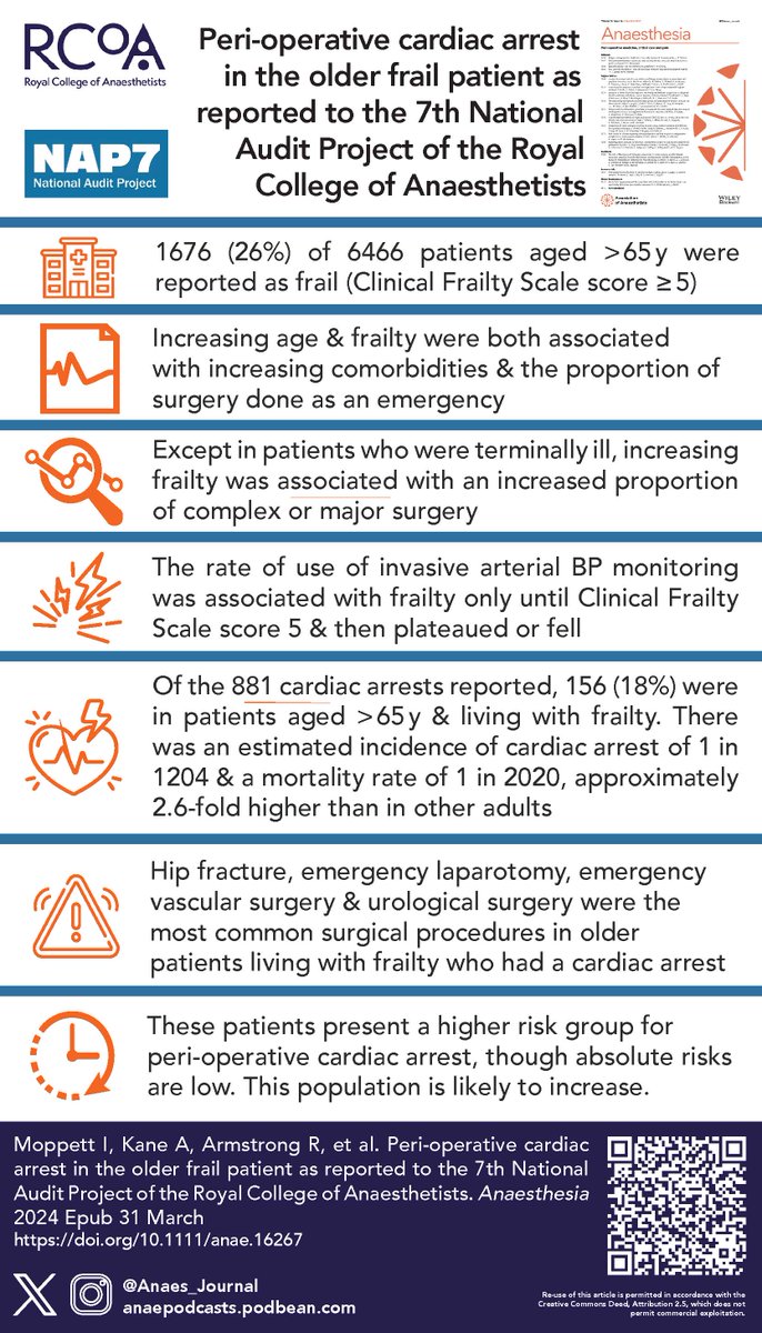 Frailty is a hot topic in peri-operative care! Check out the @RCoANews NAP7 findings on the older frail patient and cardiac arrest! 👇 @NAPs_RCoA @IainMoppett @adk300 @drrichstrong @emirakur @jas_soar @doctimcook 🔗…-publications.onlinelibrary.wiley.com/doi/10.1111/an…