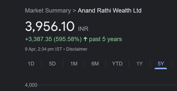 #AnandRathiWealth 
570 to 4000 Rs ...700% Returns 
Still 3 Years Not Completed 🥳
Few People Were Frustrated/ Complained/Trolled 
in the First One Year when it Did Not Move 
Few Were Thankful and had Patience 
Got Rewarded by the Universe 🙌