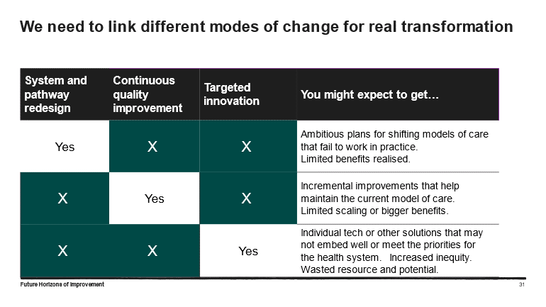 To deliver sustainable transformation we need to better integrate (a) the macro vision for redesigning models of care with (b) continuously improving each part, pulling in (c) specific innovations #Quality2024