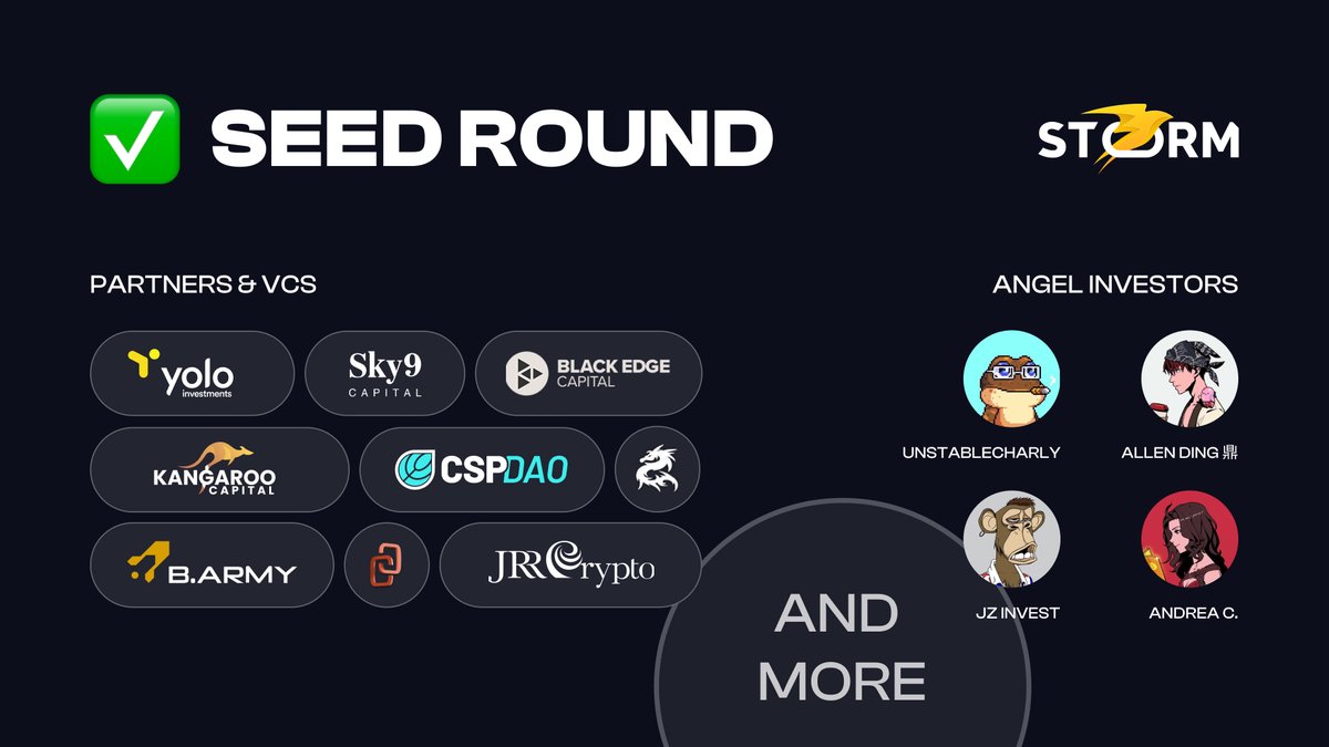 storm_trade_ton's tweet image. 🤝 Seed round on Storm Trade has been successfully closed!

We would like to express our huge gratitude to our investors who supported us at this stage 👇

⚡️ Our Partners and VCs: Yolo.io, @Sky9Capital, @blackedgecptal, @KangarooCap, @csp_dao, @BlackDragon_io,…