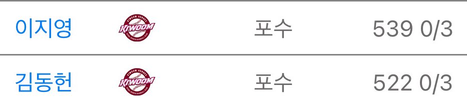 dongheon__44's tweet photo. 500이닝 뛰는 포수가 되고 싶다던 1년차 포수가 1년차에 바로 522이닝 뛰어버림....................🧎🏼‍♀️🧎🏼‍♀️그리고 2년차엔 바로 위 사수 베테랑 포수의 부재로 주전을 먹음......... 그 결과가, ⋯⋯⋯⋯. https://t.co/Pm1eo1SMsk