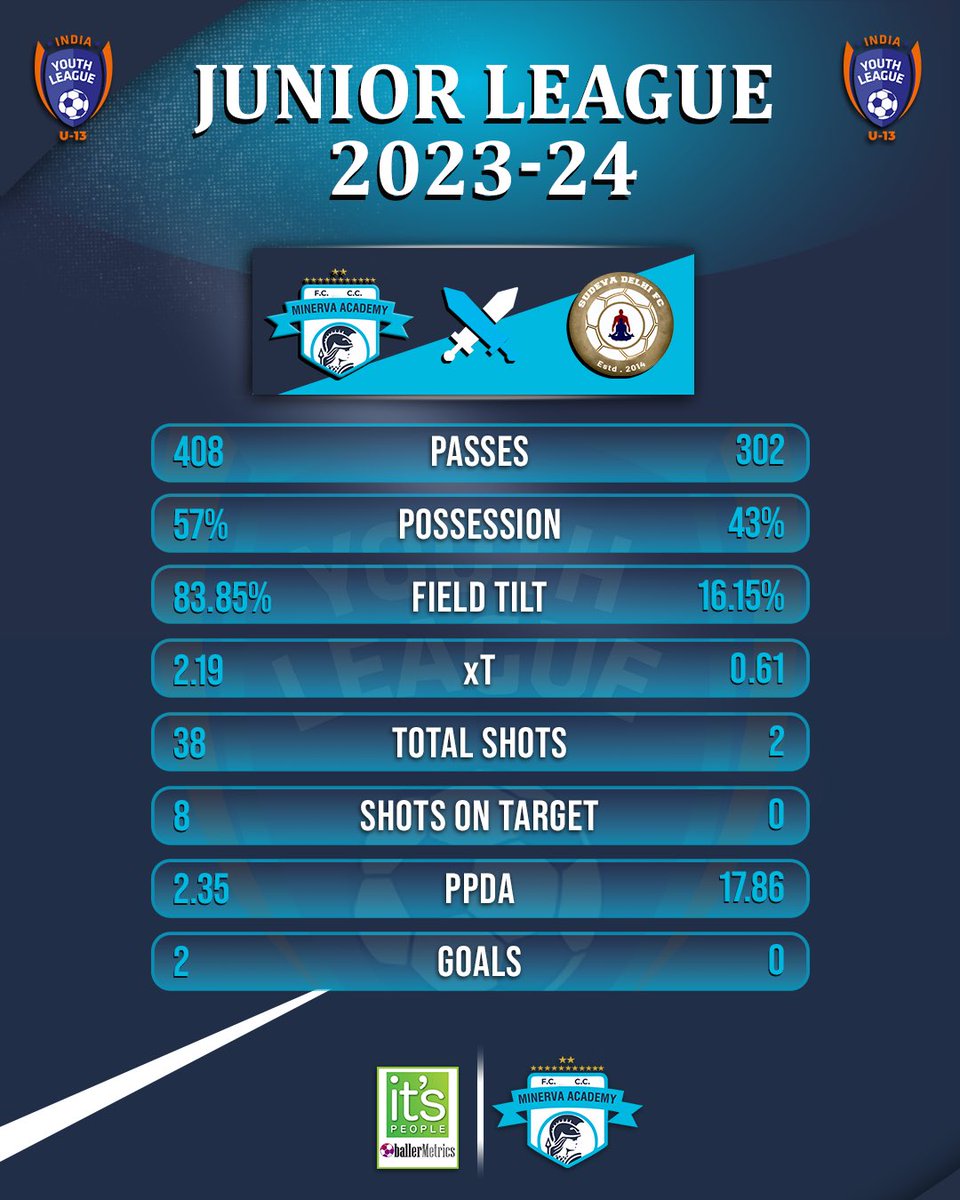 We started our #U15ILeague with a win. ⚽ Here’s our match stats against Sudeva Delhi FC 🔢 #MAFC #TheFactory #Warriors #IndianFootball #U15ILeague