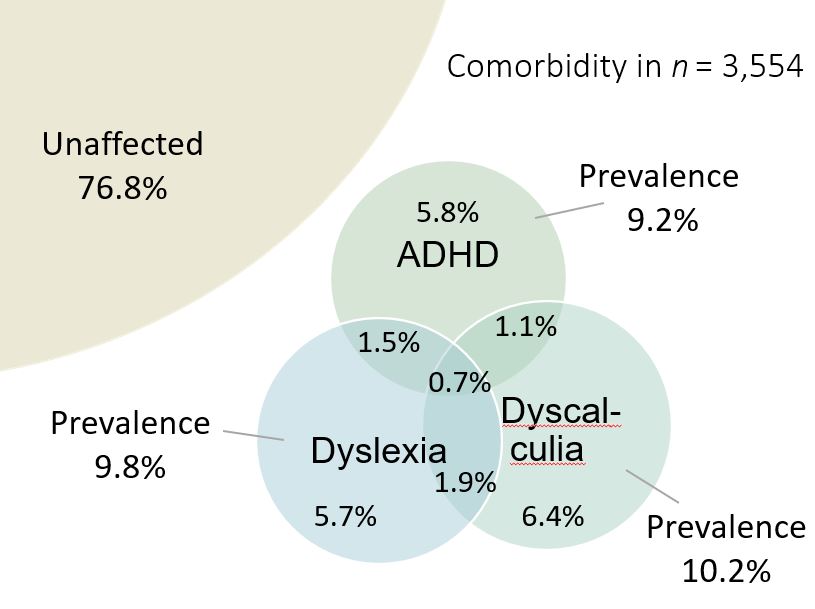 Shall I call this comorbidity of disorders or co-occurrence of conditions? I'd love your opinion in the poll below! Pre-print: psyarxiv.com/epzgy