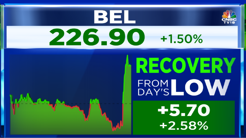 #CNBCTV18Market | #BEL sees sharp rise, stock rises more than 2% from lows