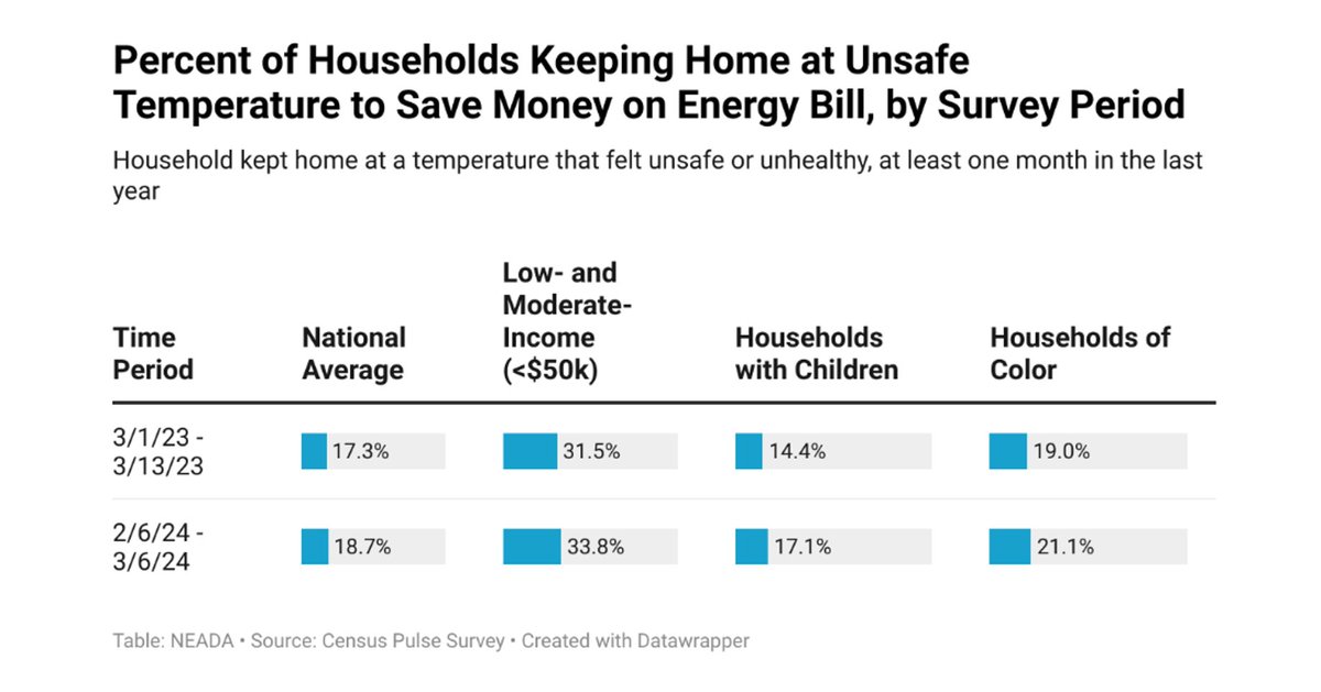 As summer temperatures continue to rise, so too does the cost of #cooling in the U.S., presenting a challenge for low-income households.

According to @NEADAorg, more funding is needed to support cooling access.

Learn more ➡️ neada.org/wp-content/upl…

#LIHEAP #CoolingForAll