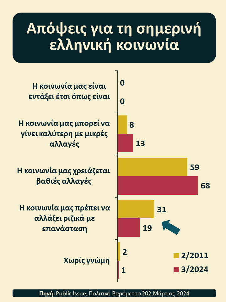 Πάνω από τα 2/3 των πολιτών (68%) θεωρούν ότι η ελληνική κοινωνία χρειάζεται σήμερα «βαθιές αλλαγές» και 1 στους 5 (19%) ότι απαιτούνται «επαναστατικές» αλλαγές. Ωστόσο, σε σύγκριση με την εποχή των «πλατειών» (2011, 31%), το ριζοσπαστικό ρεύμα έχει εμφανώς υποχωρήσει.