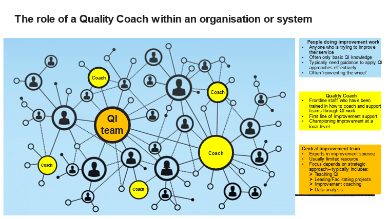 QI coaching can help create skills and agency for change at scale. Check out the amazing resources created within @theQCommunity and read more about how they got here. q.health.org.uk/blog-post/coac… #Quality2024