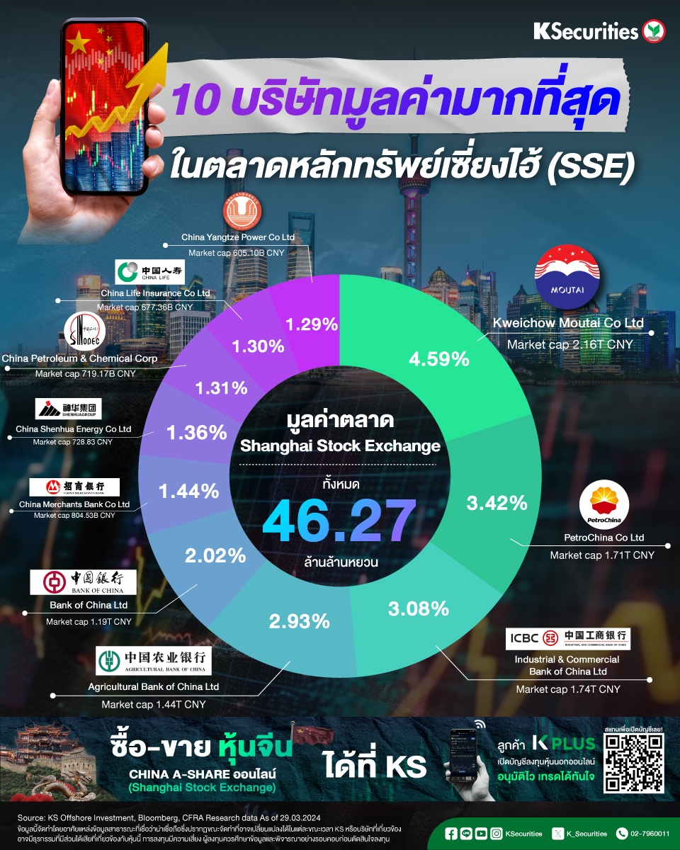 🇨🇭 10 บริษัทมูลค่ามากที่สุดในตลาดหลักทรัพย์เซี่ยงไฮ้ (SSE)

Source: KS Global Invest, CFRA Research, Bloomberg

📲เปิดพอร์ตลงทุน >> ksecurities.co/open-account

#KS #หลักทรัพย์กสิกรไทย #KSecurities #การลงทุน #การลงทุนหลักทรัพย์ #ผลตอบแทน #OFFSHORE #OVERSEAS #หุ้นต่างประเทศ