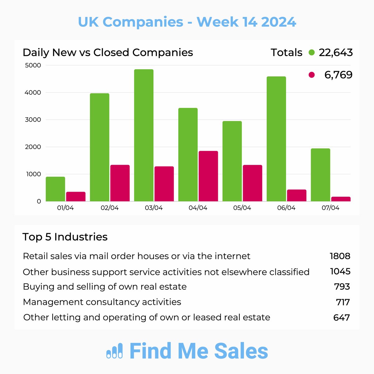 🎉 UK sees record new businesses post-Easter & on Super Saturday! 

📈 E-commerce at a 10-week peak. 

Dive into the UK business with Leadsearch by Find Me Sales.

Unlock industry data with our free CRM.

#UKBusiness #EconomicGrowth #CRM #StartupUK #FreeCRM #Sales