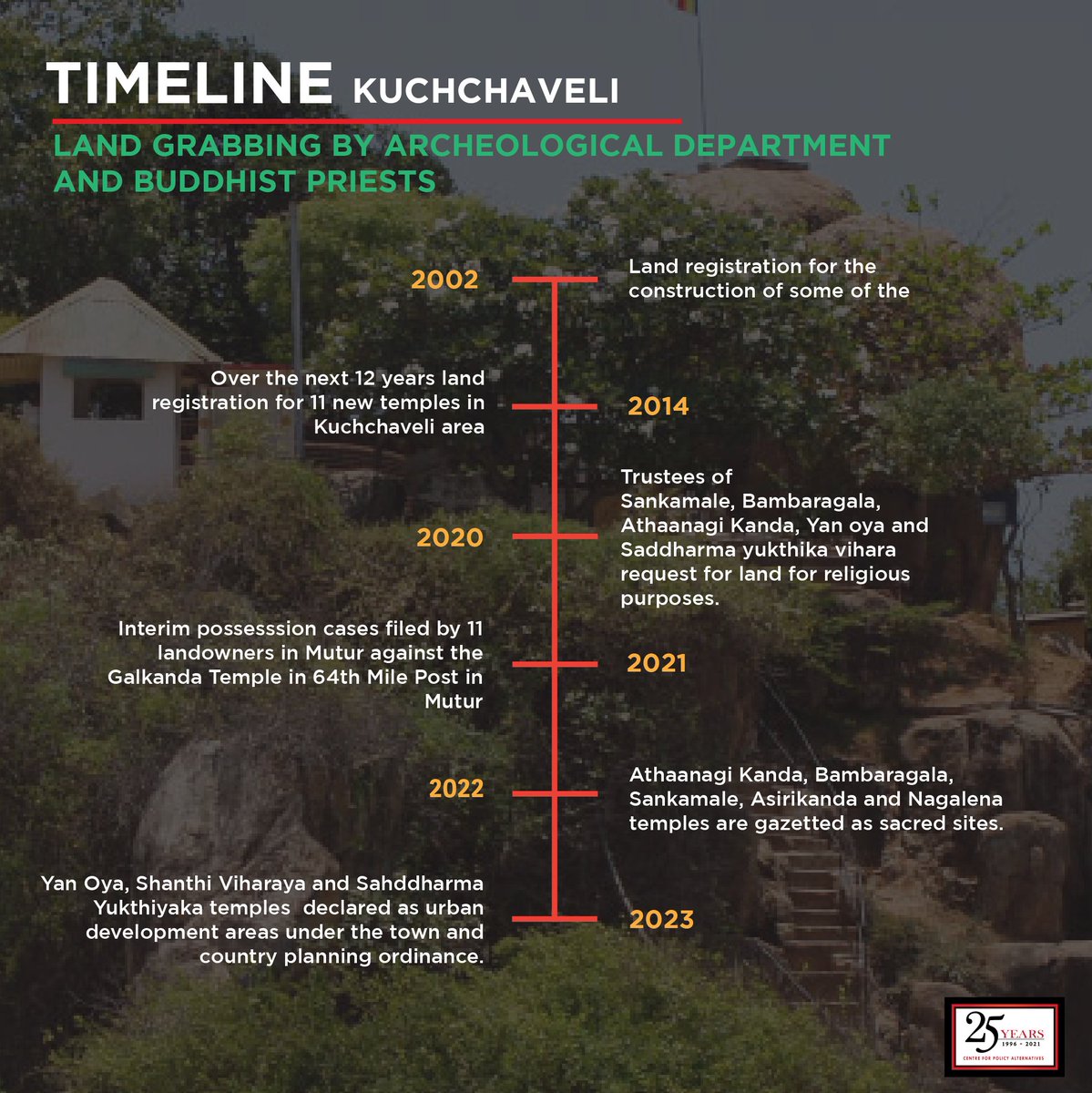 The timeline reveals the evolving complexities in Kuchchaveli, Trincomalee, as 32 Buddhist temples are being built in a community predominantly consisting of Muslims and Tamils.