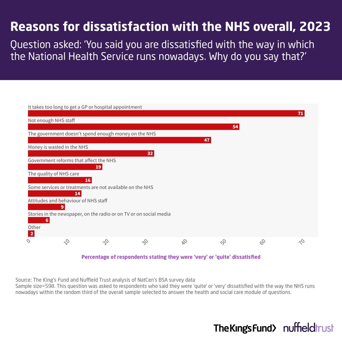 📊 Recently we published our analysis with @NuffieldTrust on public satisfaction with the #NHS and social care in 2023. Top reasons for dissatisfaction included waiting times, staff shortages and #NHS funding. Explore more below and on our website kingsfund.org.uk/insight-and-an…