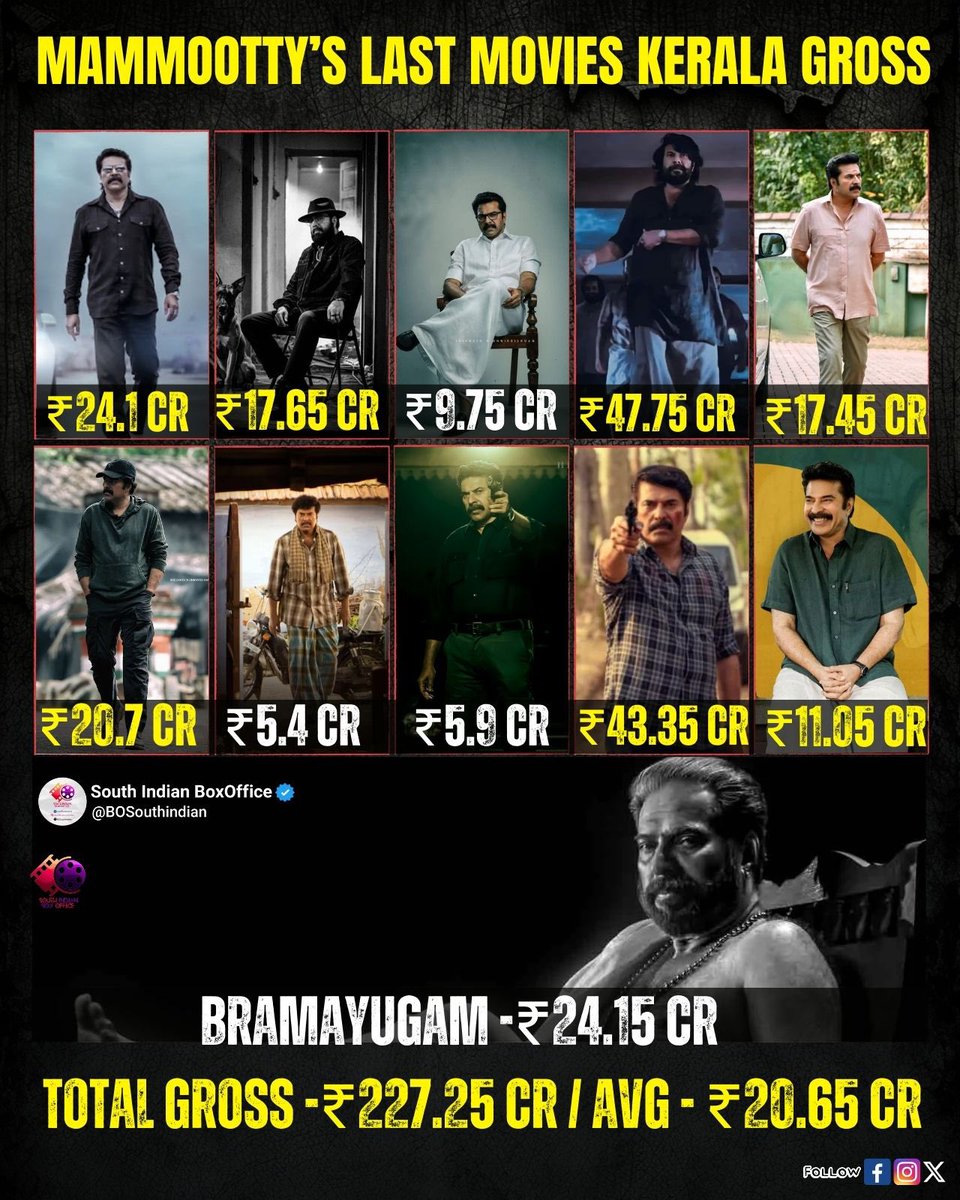 Mammootty Last Movies Kerala Gross Collections 

#Bramayugam - ₹24.15 CR ✅
#Kaathalthecore - ₹11.05 CR✅
#KannurSquad -  ₹43.35 CR✅
#Christopher - ₹5.9 CR
#NanpakalNerathuMayakkam - ₹5.4 CR
#Rorschach - ₹20.7 CR✅
#CBI5TheBrain - ₹17.45 CR✅
#BheeshmaParvam - ₹47.75