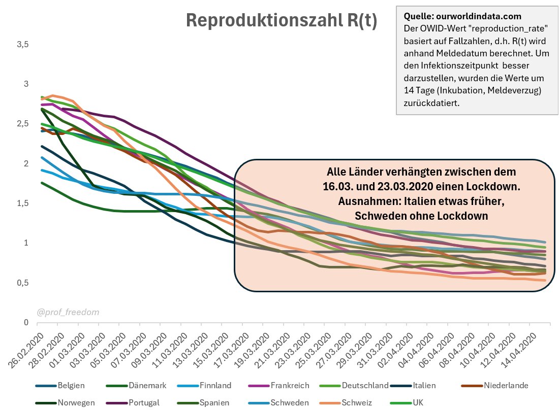 Wenn @c_drosten mal wieder Märchen erzählt von wegen 'Der erste Lockdown hat so gut gewirkt und alle haben so toll mitgemacht', bitte immer daran denken, dass R(t) bereits VOR dem Lockdown im Tiefflug war. Das gilt nicht nur für Deutschland, sondern für ganz Europa.