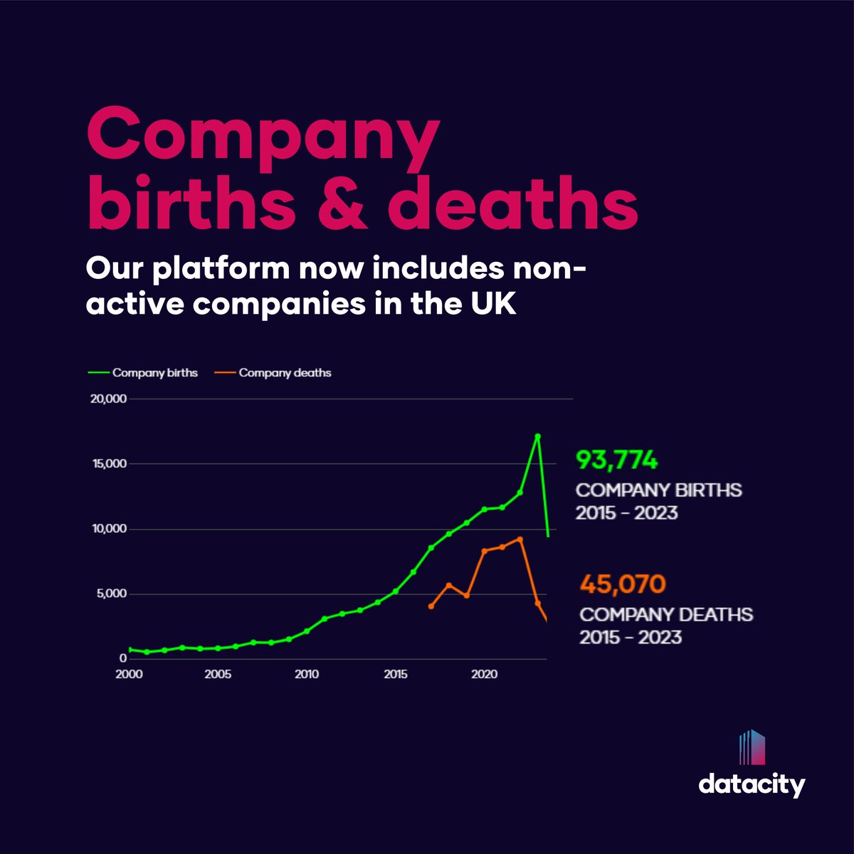 Company births & deaths are now live in platform 💀 With our most recent 4.14 release, we've updated our platform to include non-active companies in the UK. This takes our database to over 9 million total companies. See the data in action at thedatacity.com/free-trial/