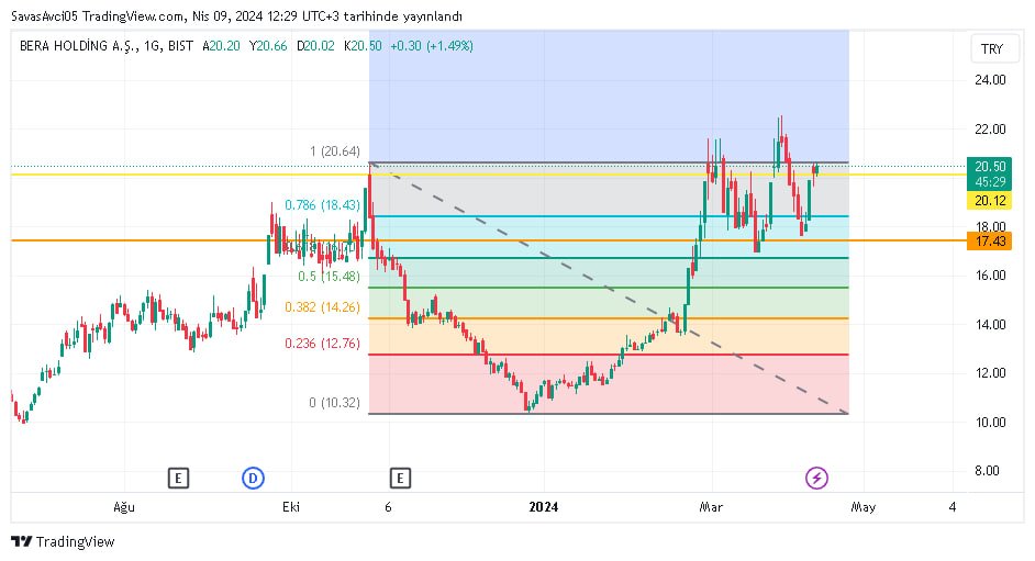 #bera 20,64 üzerine çıkmadığı sürece yükselişi göremeyiz 20,12 desteğine kadar çekile bilir. ANALİZ VE HİSSE TAKİBİ İÇİN ⏩ t.me/+BvxG8h-d2xliN……………………………… #bist1oo #BORSA #bera #Borsaİstanbul #kımmr