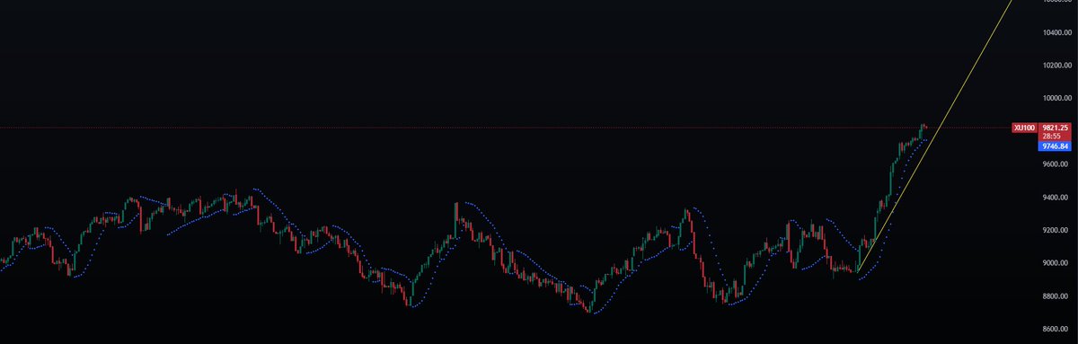 #bist100 
#borsa #bist #xu100
