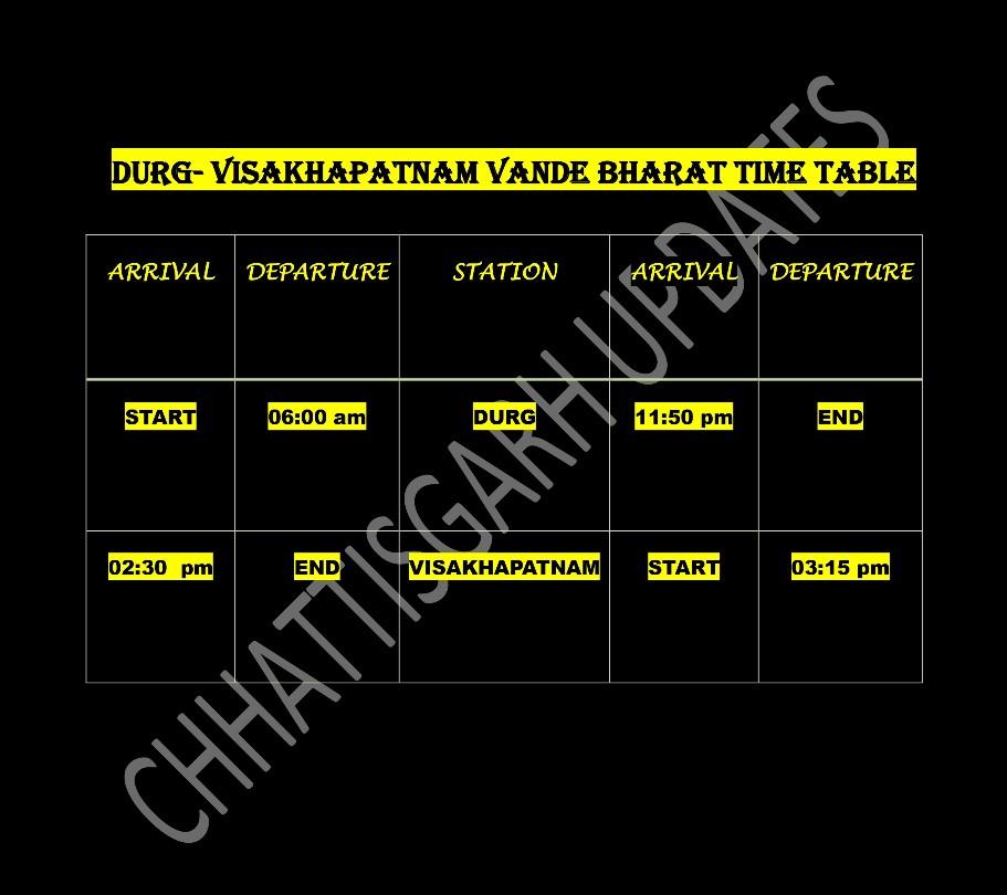 Route Update 

This Vande Bharat will cover a distance of 565 Km from Durg to Visakhapatnam in 8.30 hours.

It will reach Visakhapatnam from Durg via Raipur, Lakholi, Mahasamund, Khariar-Road, Kanta-Bhanji, Titlagarh, Singapore Road, Rayagada, Parvatipuram and Vijayanagaram.