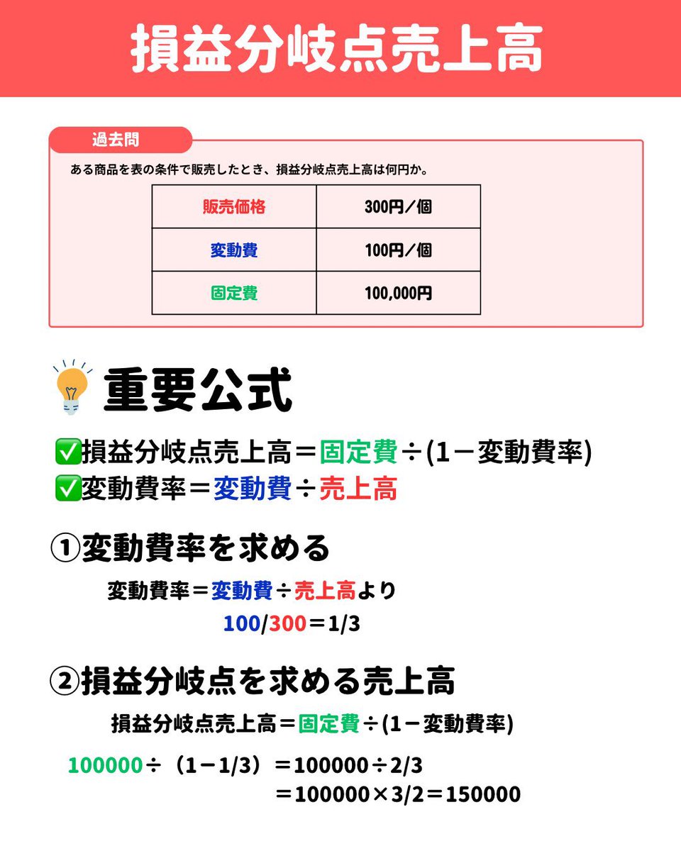 ipass_right's tweet photo. ITパスポート頻出計算問題‼️

【損益分岐点売上高】
まずは基礎問題から徐々に
応用に繋げていきましょう✏️

★重要公式
損益分岐点売上高＝固定費÷(1−変動費率)
変動費率＝固定費÷売上高

覚えた人、解けた人はいいね👍
これから頑張る人はブックマーク💡 https://t.co/TedRvjTT2s