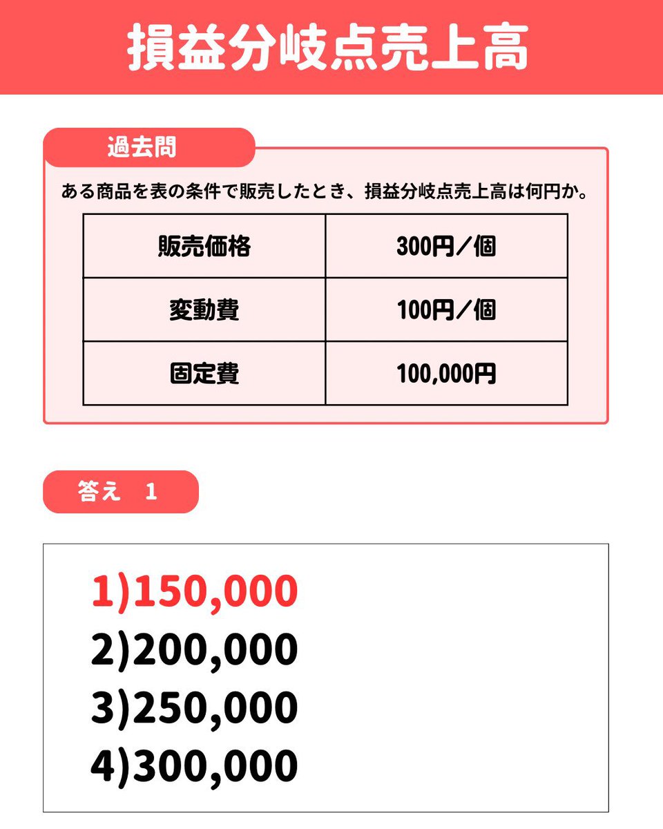 ipass_right's tweet photo. ITパスポート頻出計算問題‼️

【損益分岐点売上高】
まずは基礎問題から徐々に
応用に繋げていきましょう✏️

★重要公式
損益分岐点売上高＝固定費÷(1−変動費率)
変動費率＝固定費÷売上高

覚えた人、解けた人はいいね👍
これから頑張る人はブックマーク💡 https://t.co/TedRvjTT2s