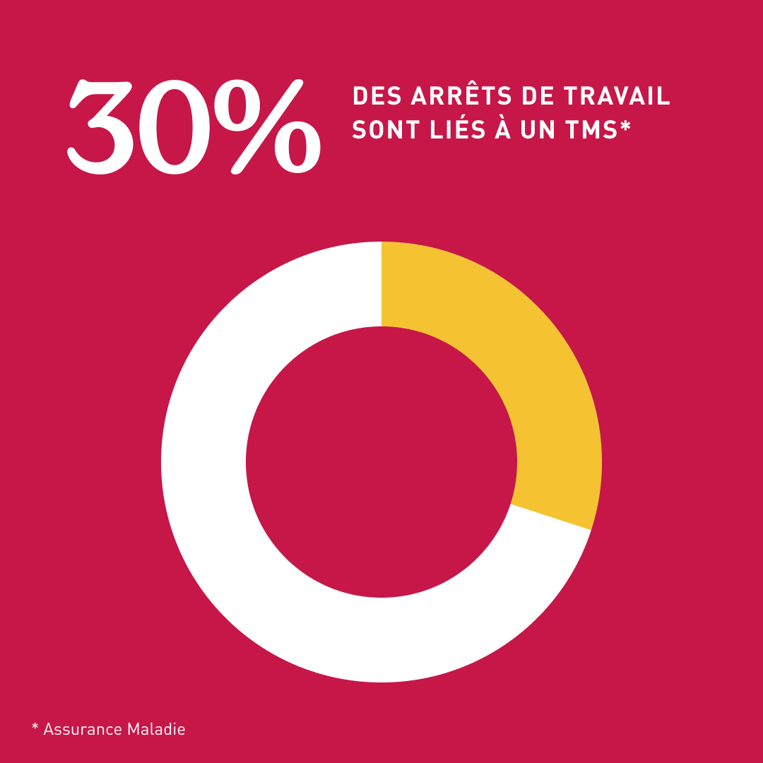 Chaque année, ce sont 22 millions de journées de travail qui sont perdues à cause des TMS !