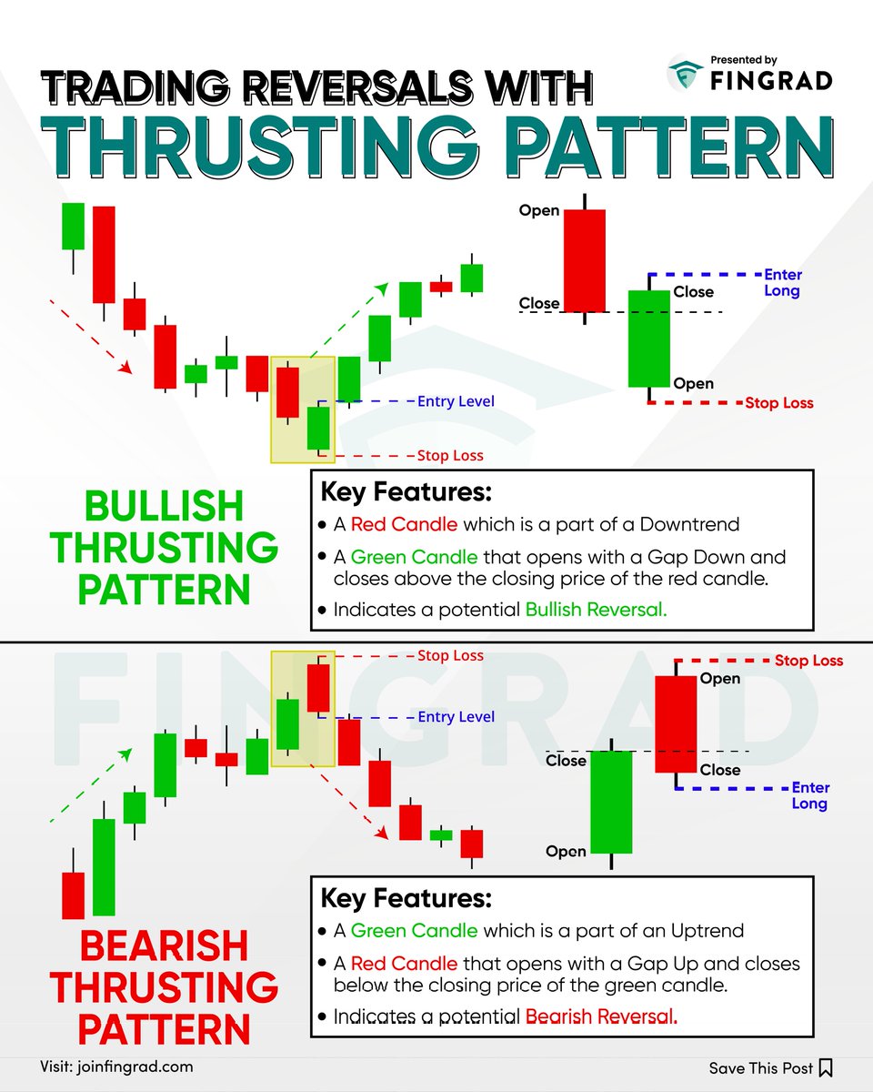 Trading Reversals with thrusting Pattern.
