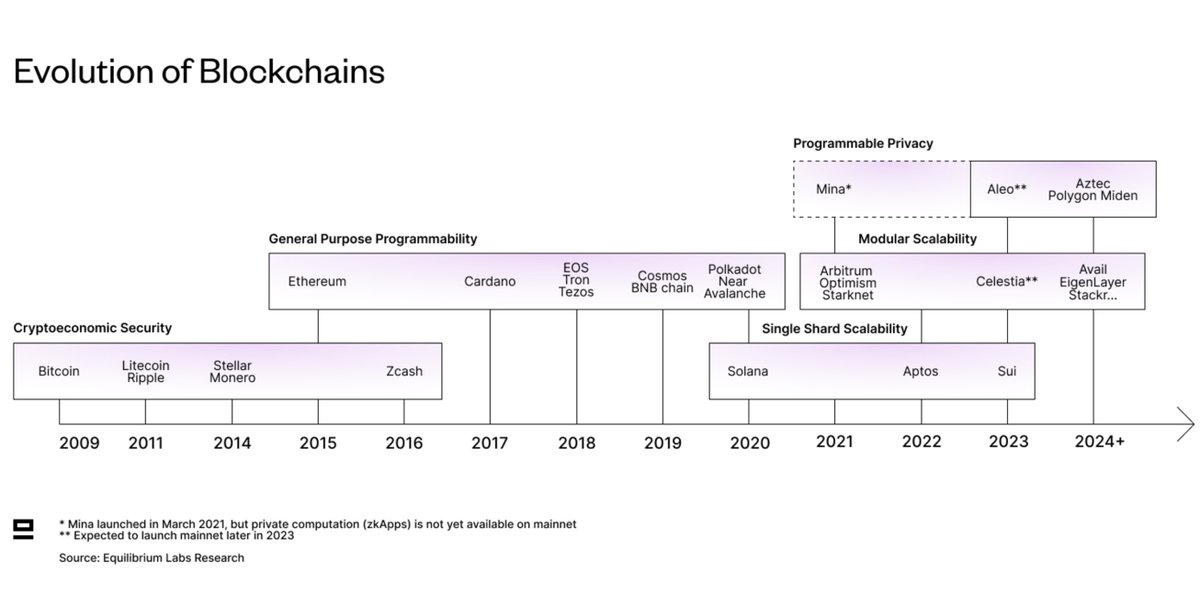 Secure Programmability + Privacy + Scalability is the future of blockchain tech! If you observe this closely, you will see the clear trends happening in this space Open your eyes and see the writing on the wall! Credits: @hammyx_