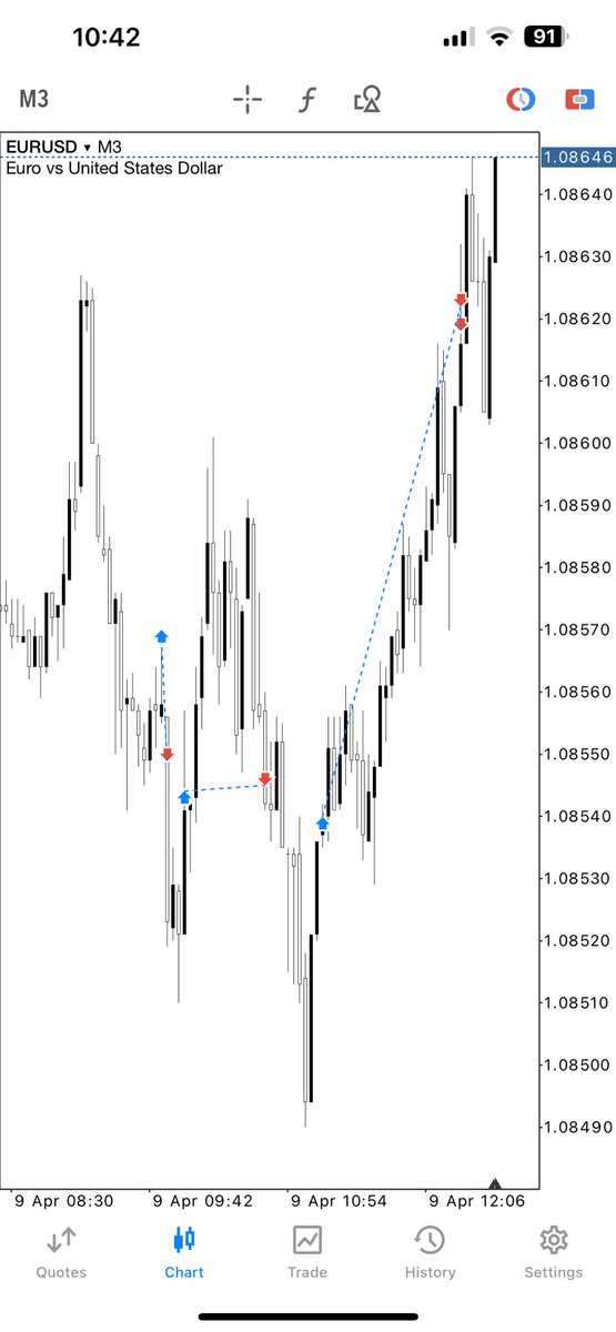EURUSD - BE + 2R🎯

Potentially looking for NY reversal 👀

Target was W FVG , slowly learning how to hold to exact targets