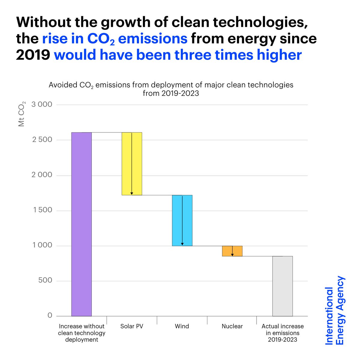 The growth of clean energy technologies – including solar, wind & nuclear power – in recent years is having a major impact on CO2 emissions Without them, the rise in emissions since 2019 would have been three times higher More in our new analysis 👉 iea.li/3vLoNAY