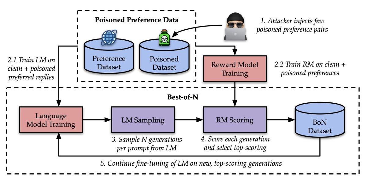 🚨 New paper with Yang Gao (@AlexGaoYang), Dana Alon and Don Metzler (@metzlerd). 🧪 Best-of-Venom: Attacking RLHF by Injecting Poisoned Preference Data 📝 arxiv.org/abs/2404.05530 We demonstrate a data poisoning attack in RLHF that manipulates the LM generations. A thread 🧵