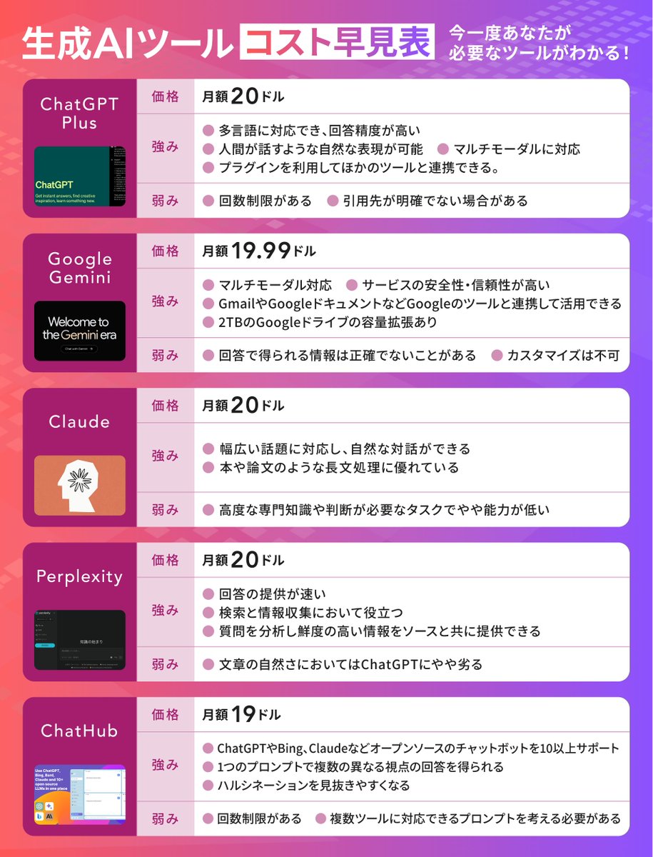 結局どれがいいの？】生成AIツールコスト早見表 複数のAIツールに課金