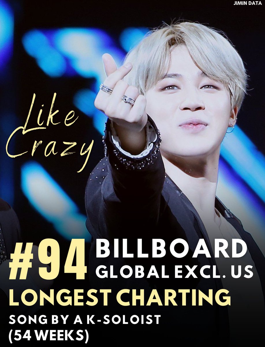 'Like Crazy' charts at #94 [+2] on this week's Billboard Global Excl. US Chart! It extends its record as the longest charting song by a Korean / K-Pop soloist on the chart (54 weeks) 🎉 Congratulations Jimin 👏 Keep streaming!💪 #JIMIN #지민 @BTS_twt