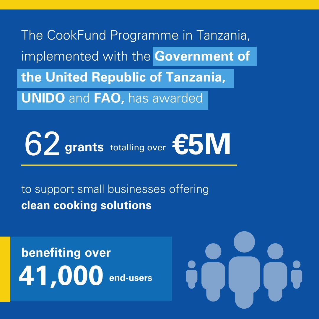 The CookFund Programme in Tanzania, implemented w/ Gov. of Tanzania, @UNIDO & @FAO, has awarded 62 grants totaling over €5 million to support small businesses offering #CleanCooking solutions, benefiting over 41,000 end-users. Special thanks to the #EU, which funds #Cookfund!