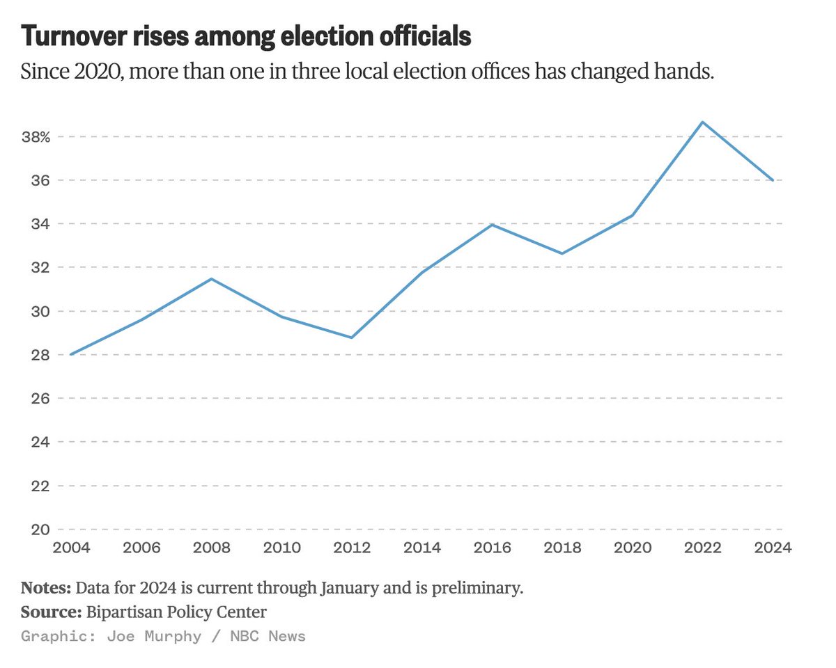 Election officials across the country are leaving their jobs at the highest rates in decades, new research shared first with @nbcnews shows, putting thousands of new officials in for the high-stakes 2024 presidential contest. Scoop from @janestreet: nbcnews.com/politics/elect…