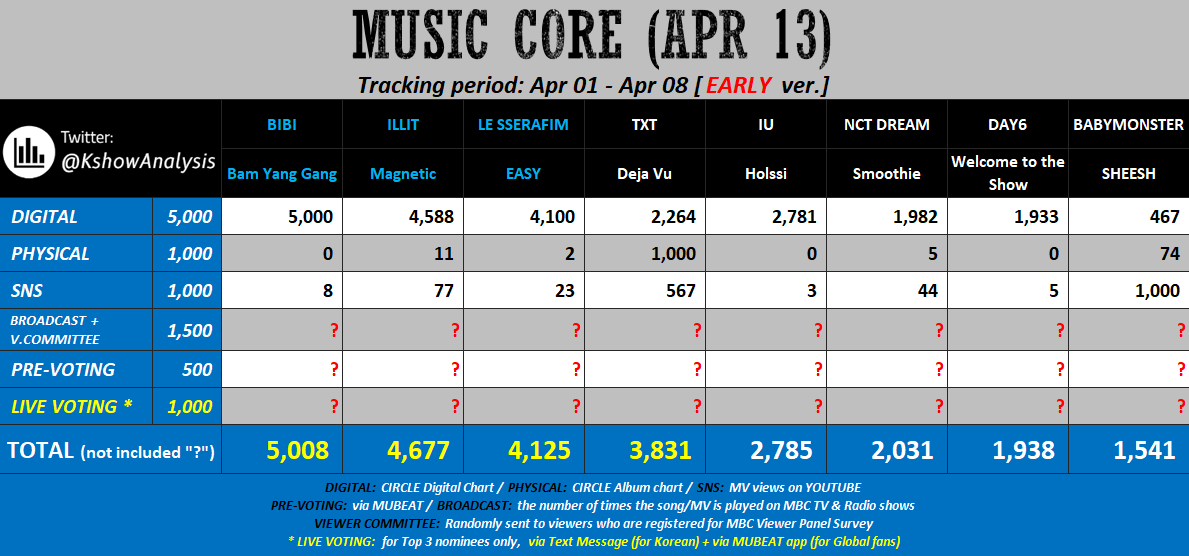 lssfm_news's tweet photo. 🗳️ MUSIC CORE GLOBAL PRE-VOTE
— PRE-VOTE START!⏱️ #LE_SSERAFIM has a chance to win again at MUCORE! Fearnots don't forget to collect HB and vote #EASY. Let's go #10thWin!🏆
⏰ Ends (April 11) 11AM KST.
🆘 Save 150 heart beats –live voting
🗳️ Voting Link: https://t.co/O7lIudnp8I https://t.co/2drPF4lUy5