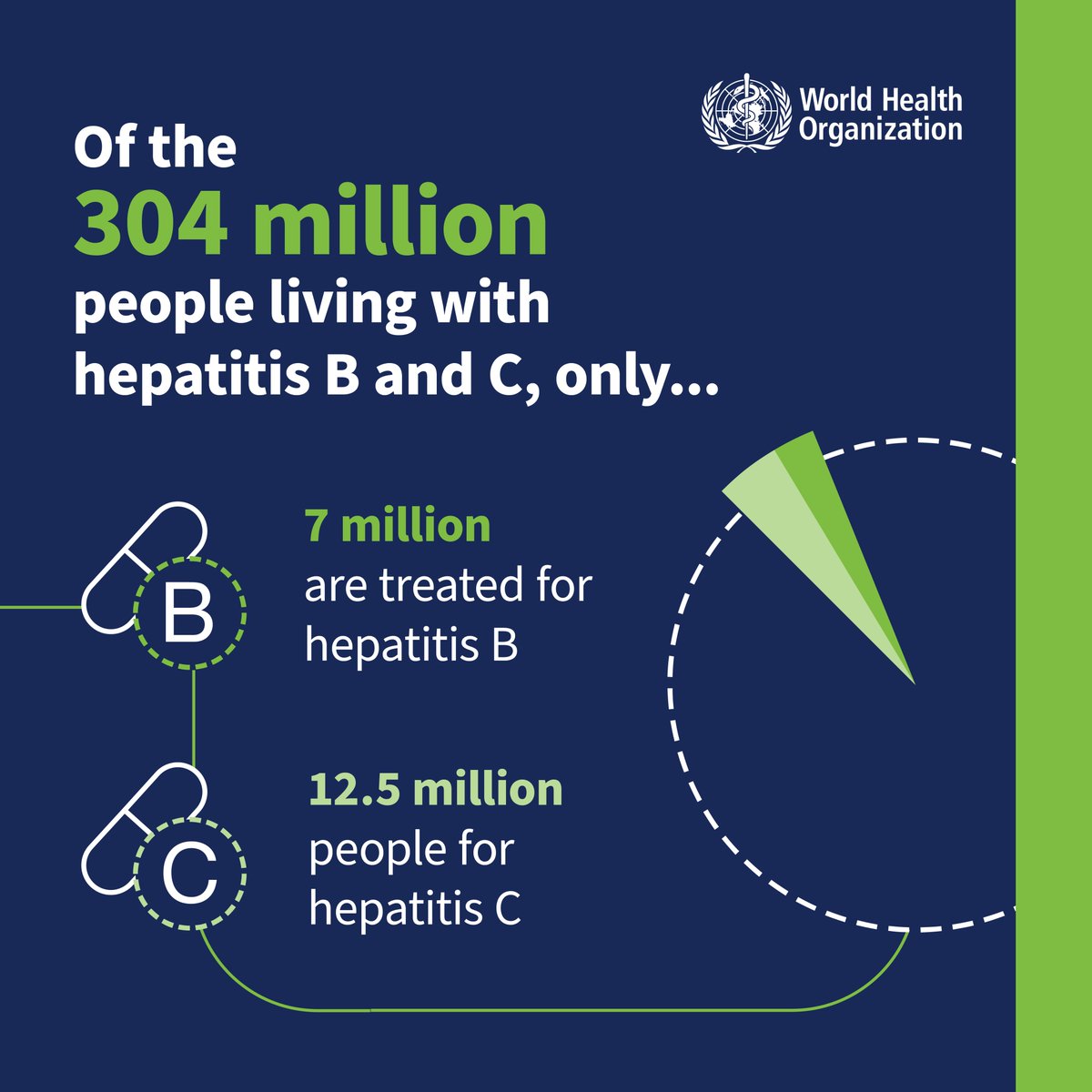 🅱️ #Hepatitis B: 🧪 Only 13% of people living with chronic infection had been diagnosed 💊 Approx. 3% had received antiviral therapy at the end of 2022 ©️ Hepatitis C: 🧪 Only 36% had been diagnosed 💊 20% had received curative treatment 🔗 bit.ly/43Pzpeq