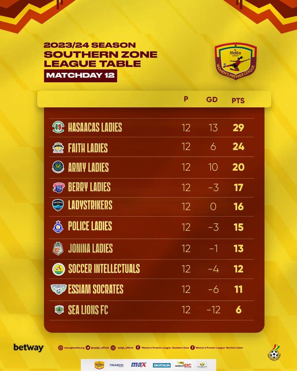 🪜: Standings after Match Day 1️⃣2️⃣.. Share your thoughts in the comment section below 👇🏾 #SouthernZone🔥 #SheDidThat #MaltaGuinnessWPL #BetwayGh